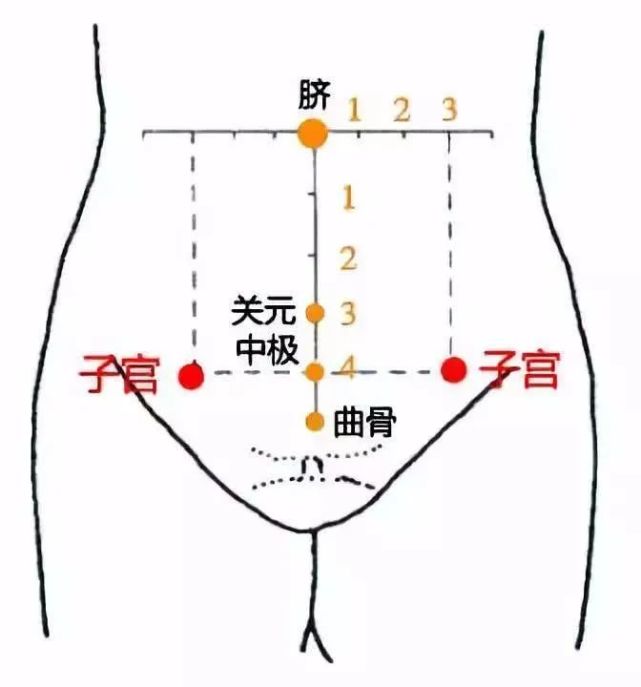 痛经就找这几个穴位艾灸止痛事半功倍