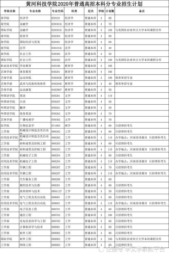 2020含专科的本科大_广东哪些专科大学比较好推荐16所大学附2020年投档线