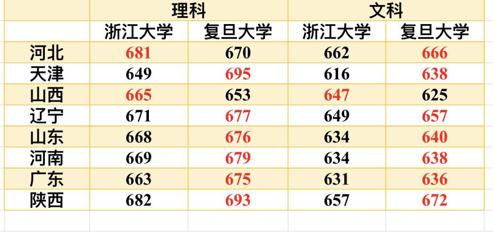 浙江大学和复旦大学哪个好浙江大学我a类学科最多