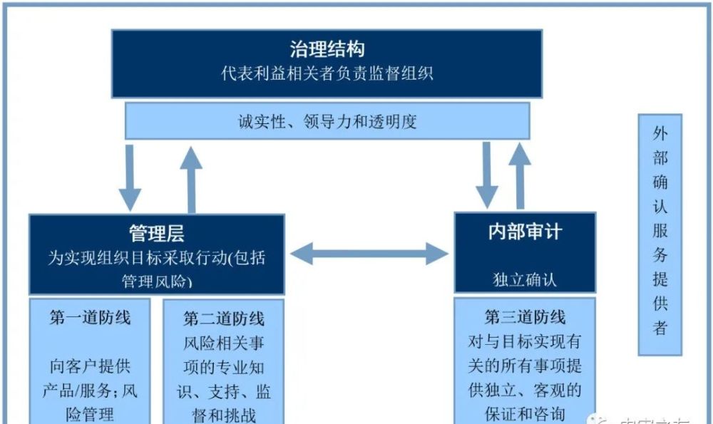 iia公佈了對最經典和最值得信賴的風險管理工具--三道防線模型的重要