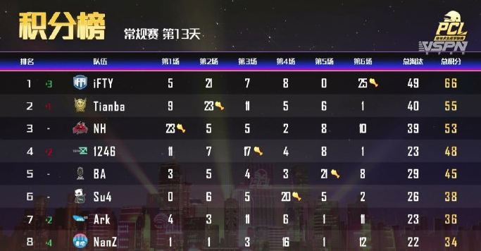 PCL：米拉玛iFTY稳居榜首，维寒迪天霸战队紧随其后