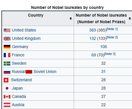 疫苗|抵制疫苗、相信地球是平的：拿了超1/3诺奖的美国，为什么这么反智？