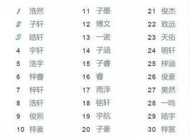 年重名率最高的名字 男宝女宝都太普通 网友 老了就热闹了 腾讯新闻