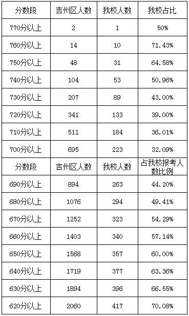 2020青原全区中考成_中考录取!吉州、青原区、吉安县、遂川、