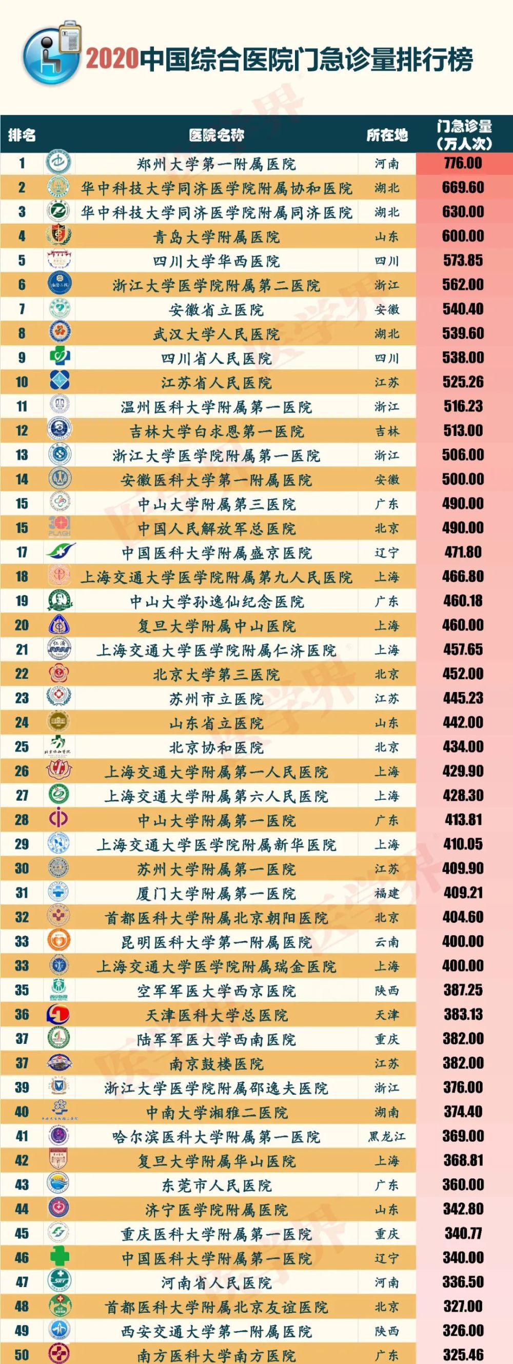 最新医院排名2020_排名|2020年世界最佳医院