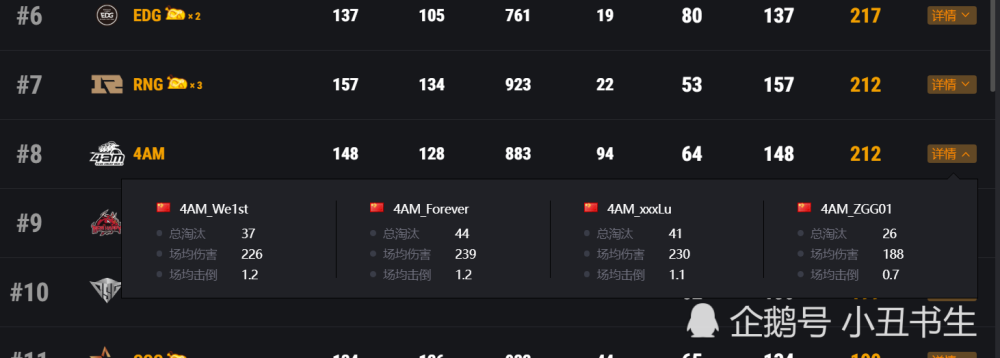 绝地求生4AM夏季赛循环淘汰赛最后一轮拿35分 