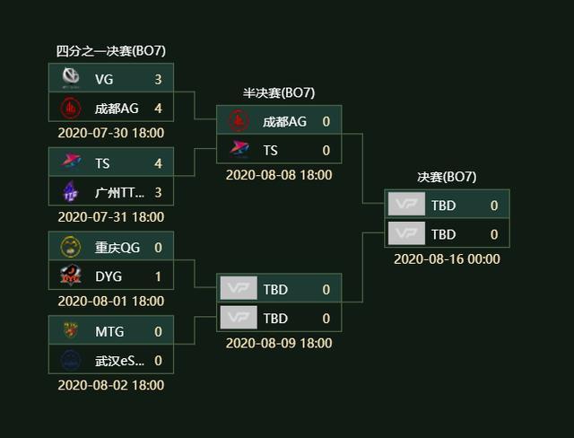 王者世冠赛淘汰赛：DYG晋级四强，巅峰对决11分钟结束，久诚守约立大功