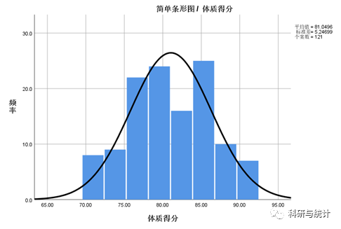 part1:怎么采用spss绘制条形图/柱形图,误差图?