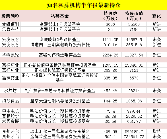 百亿私募高毅资产最新持仓曝光