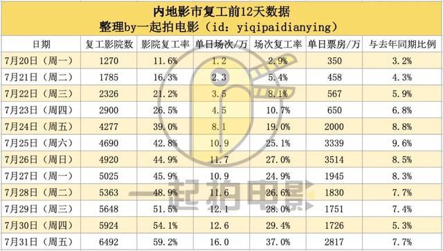 哈利·波特与魔法石|为什么复工次周，只有2部新片定档？