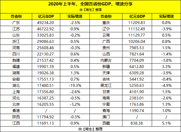 台湾GDP_整理好了!中国大陆31省份、香港、澳门和台湾的2020年上半年GDP...