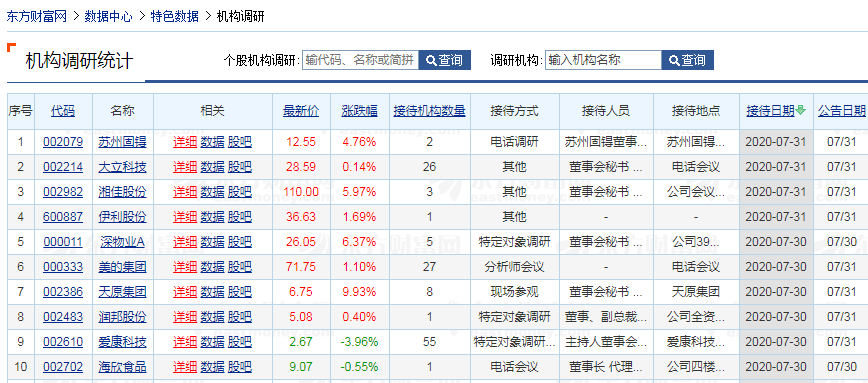 基金公司,私募机构等等,今天以公募基金:易方达刘武2020-07-28的调研