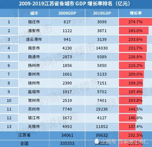 江苏省各城市gdp增长率苏北排名前三