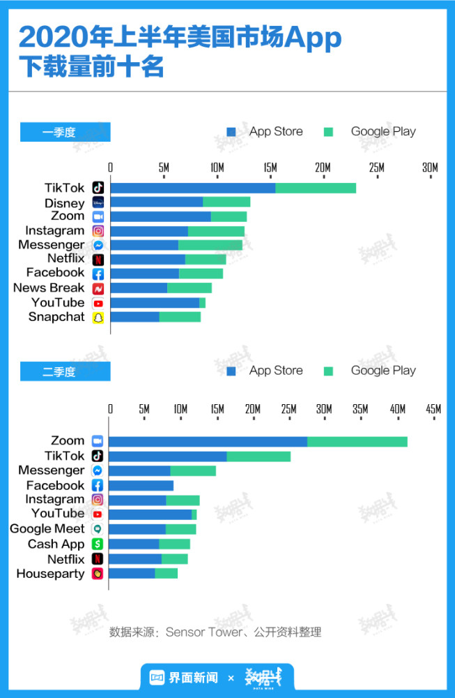 tiktok|美国只是TikTok全球第三大市场，但下载量让特朗普怕了