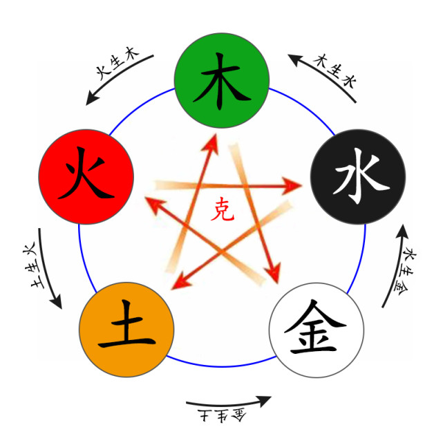 地二生火,天七成之;天三生木,地八成之;地四生金,天九成之;天五生土