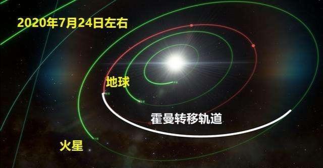 天问一号|天问一号升空即上星际“高速路”，首次修正已完成，磁强计已开机