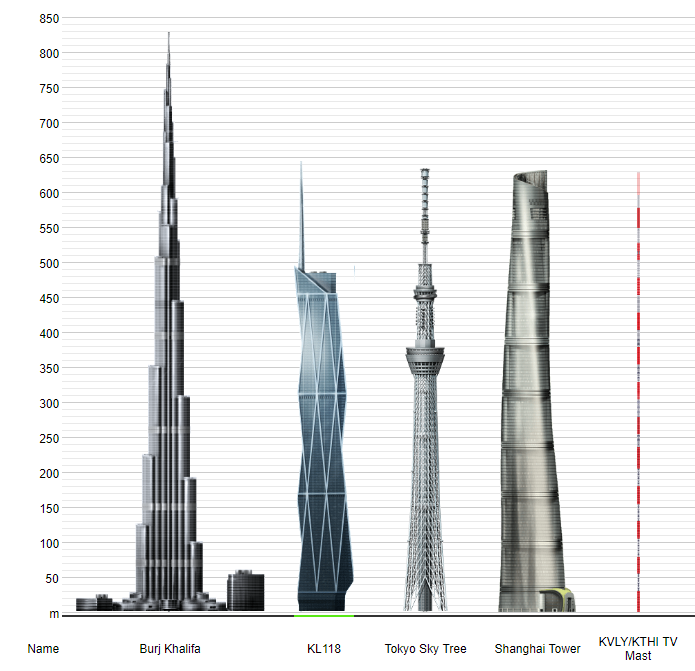 世界建筑高度排名前五名,高度不够的,天线来凑,第五名有点潦草