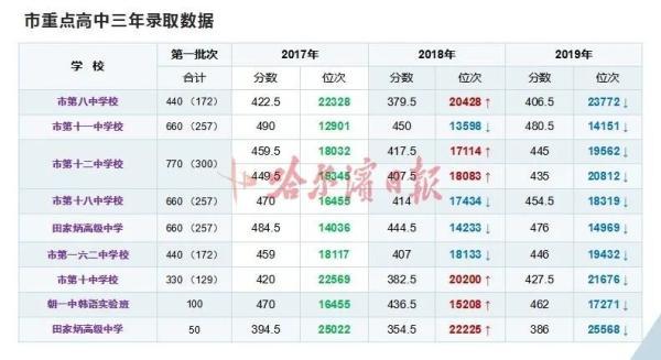 哈尔滨中考成绩排名_2020哈市中考总成绩位次表公布!明日开始填报志愿
