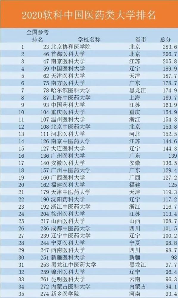 2020中医学专业大学_2020年江苏省医学类高校投档分数排名(2)