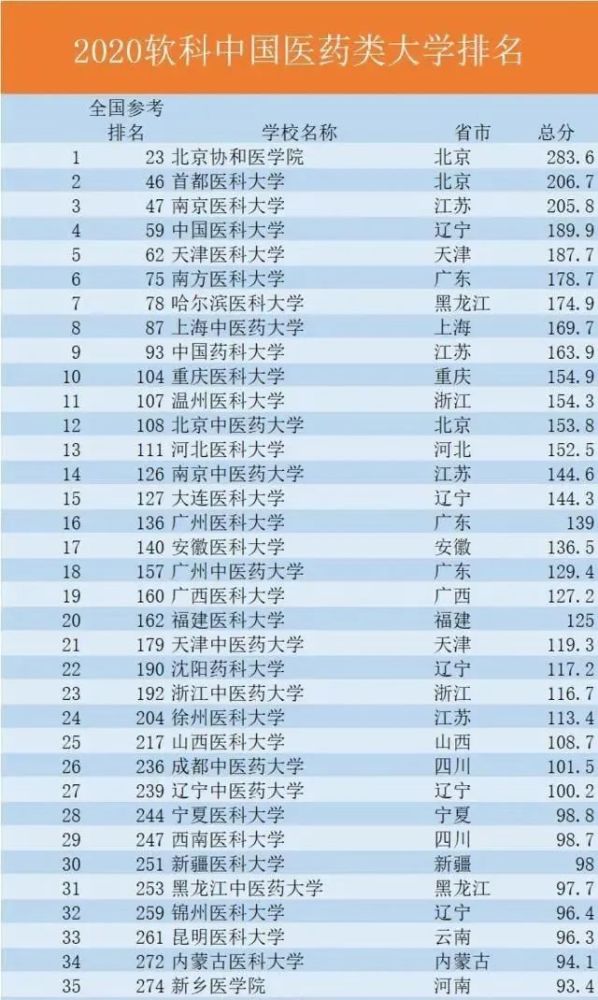 2020医科大学排名(排名a_2020年“医科”大学排名新出炉,哈医大冲进前五