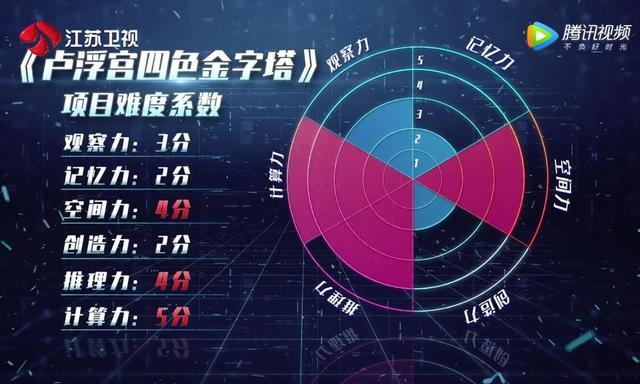 从六维雷达图可以看到,这个项目主要考察选手的空间力,推理力和计算力