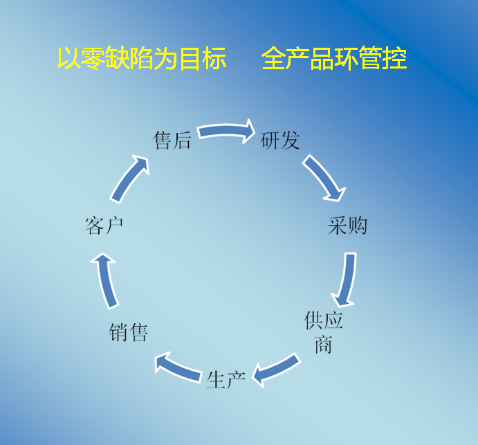 "以零缺陷为目标,全产品环管控"这才是质量管理的核心要点_腾讯新闻