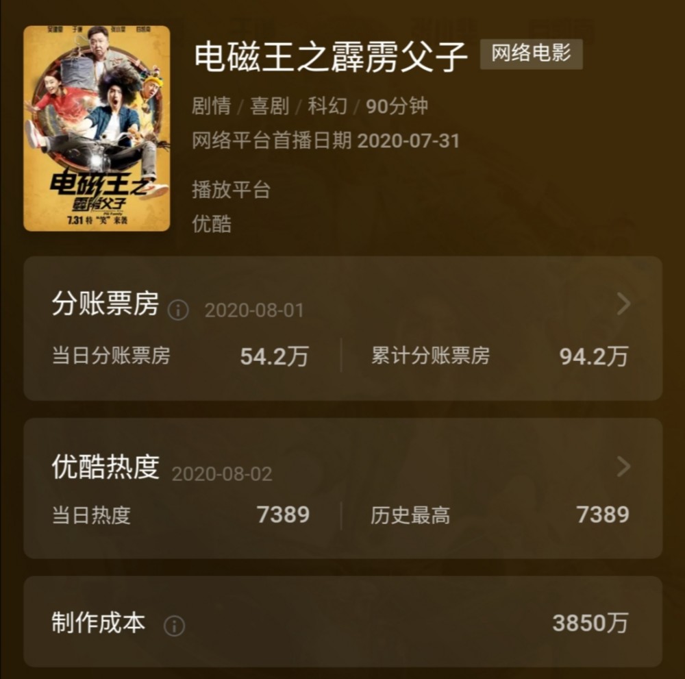 电磁王之霹雳父子|于谦新片扑街！《电磁王之霹雳父子》两天票房不足百万，一片差评