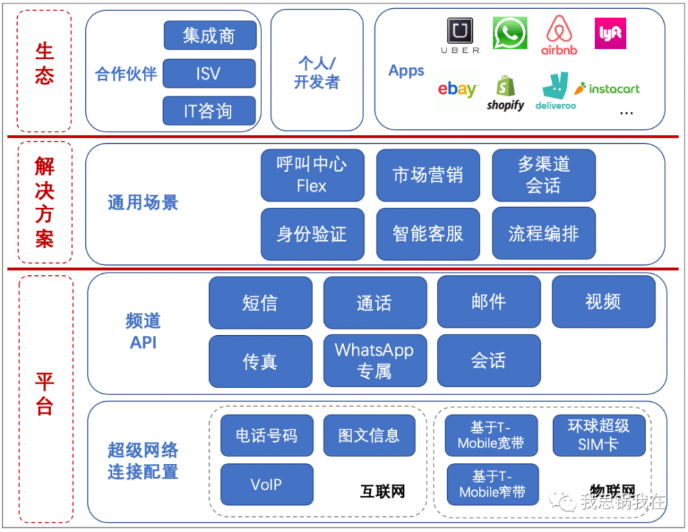 Api鼻祖twilio的逆袭与野望 腾讯新闻