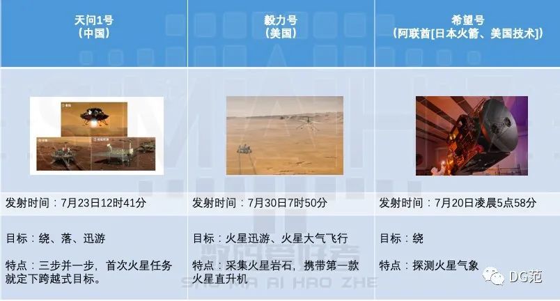 火星|今年三大火星任务均已升空 天问1号远离地球还回头拍了个照