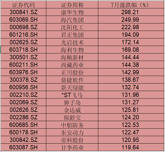 A股7月跑赢全球主要股指 后市将如何演绎 腾讯新闻