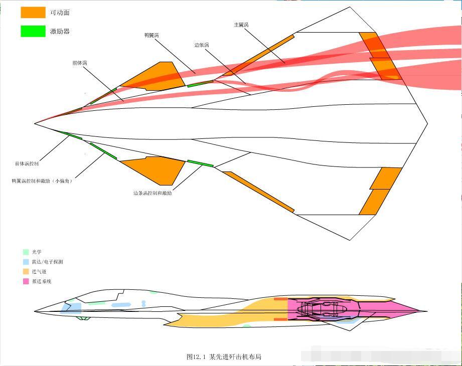 鸭式布局具有独特的气动优势,中国六代机极有可能继续保留鸭翼