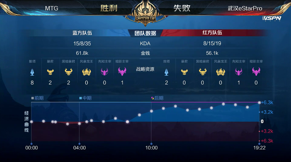 KPL比分：MTG 4:1 武汉eStar轻松晋级，Xy李元芳输出秀翻全场