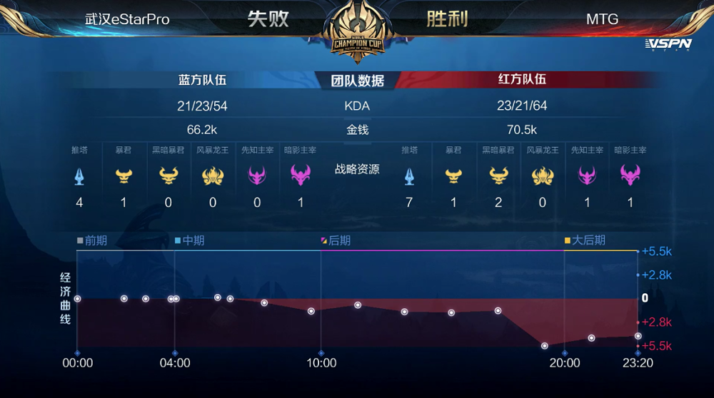 KPL比分：MTG 4:1 武汉eStar轻松晋级，Xy李元芳输出秀翻全场