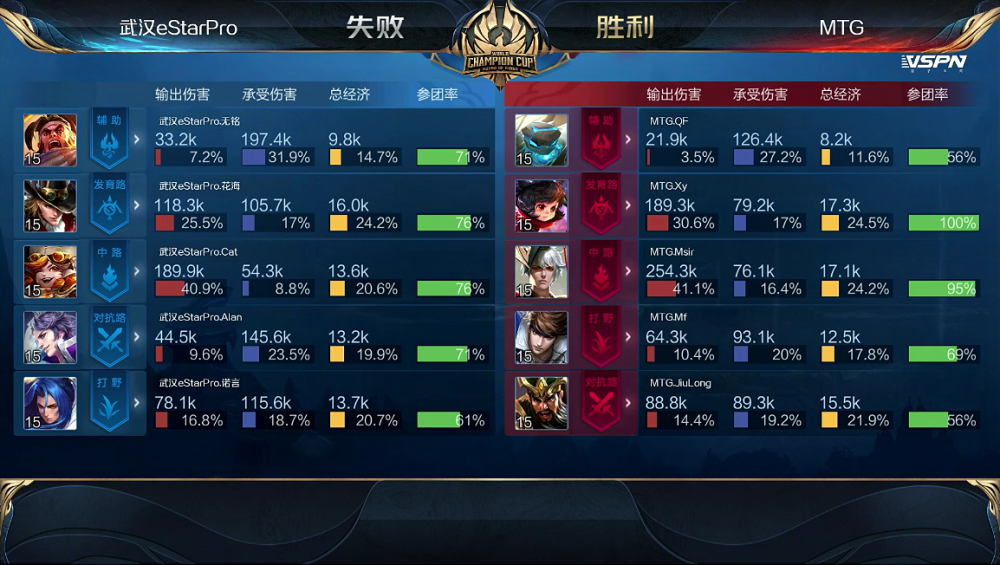 KPL比分：MTG 4:1 武汉eStar轻松晋级，Xy李元芳输出秀翻全场