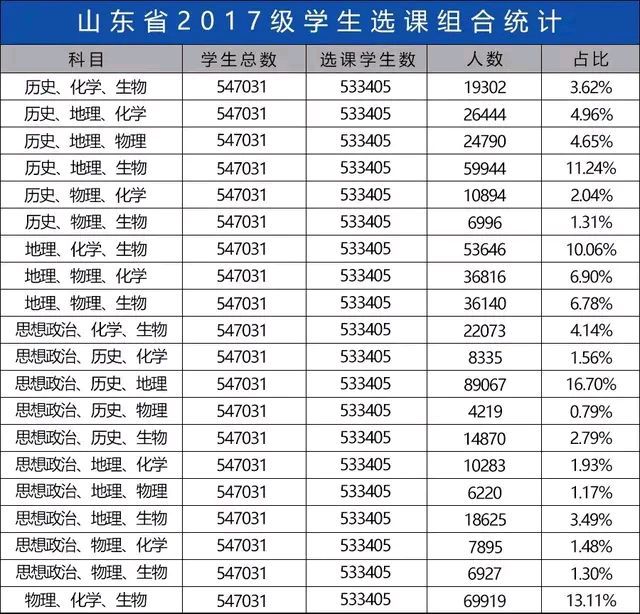 山东|2020山东高考700分人数少这是为何？两大因素，听听老师怎么说