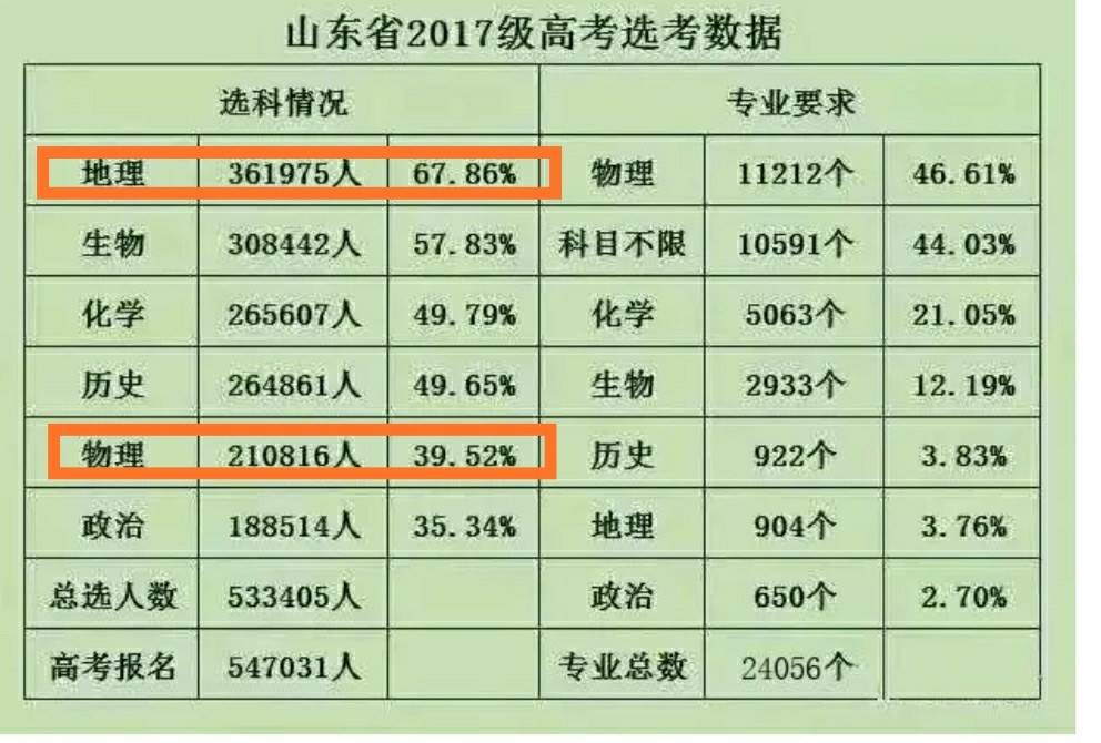 山东|2020山东高考700分人数少这是为何？两大因素，听听老师怎么说