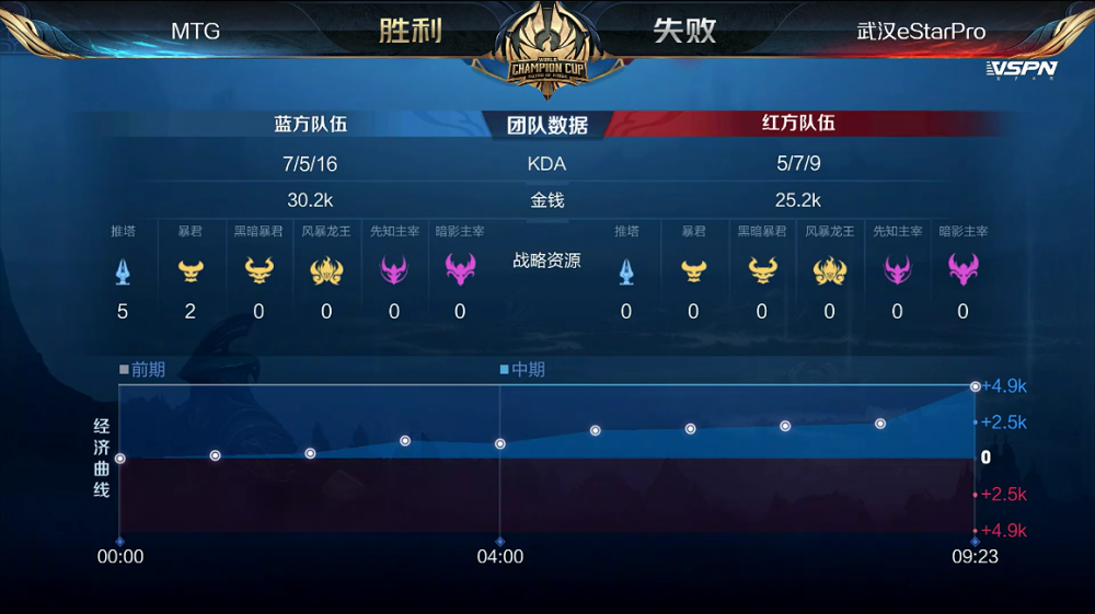 KPL比分：MTG 4:1 武汉eStar轻松晋级，Xy李元芳输出秀翻全场