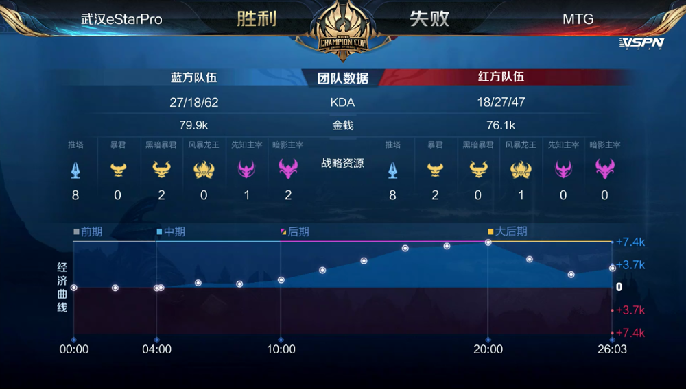 KPL比分：MTG 4:1 武汉eStar轻松晋级，Xy李元芳输出秀翻全场