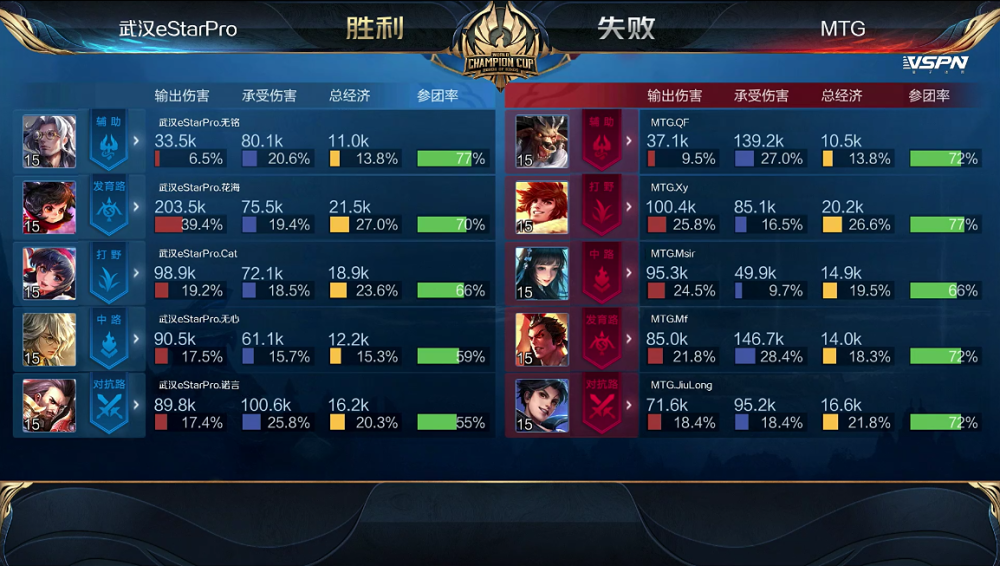 KPL比分：MTG 4:1 武汉eStar轻松晋级，Xy李元芳输出秀翻全场