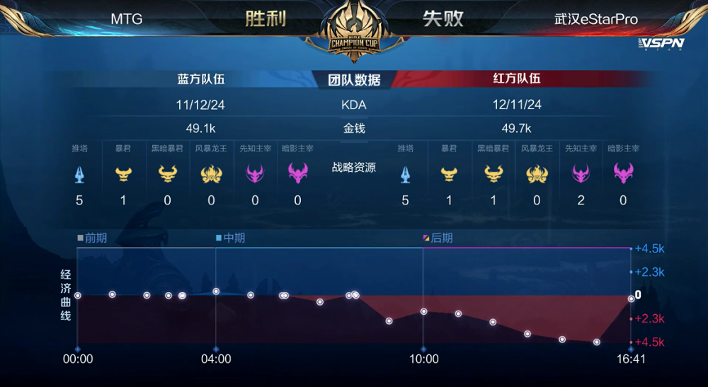 KPL比分：MTG 4:1 武汉eStar轻松晋级，Xy李元芳输出秀翻全场