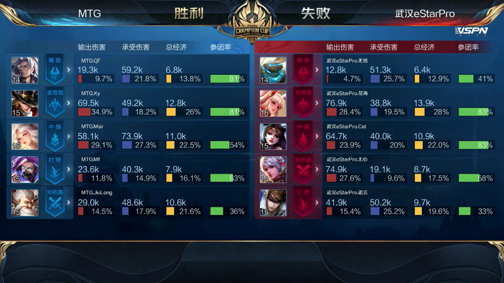KPL比分：MTG 4:1 武汉eStar轻松晋级，Xy李元芳输出秀翻全场