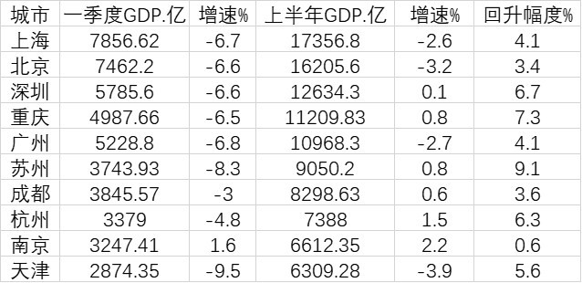 南京GDP超天津 首次跻身全国十强