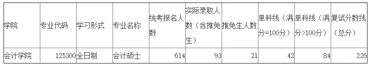 首都经济贸易大学|考研报考首都经济贸易大学MPAcc难吗？报录比为8.5：1，录取率低！