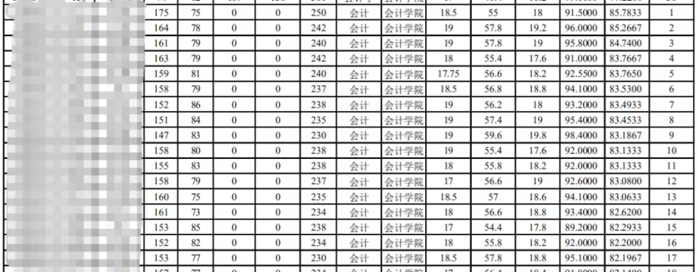 首都经济贸易大学|考研报考首都经济贸易大学MPAcc难吗？报录比为8.5：1，录取率低！