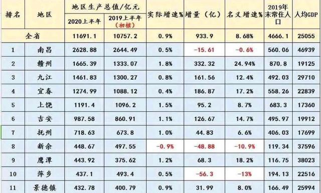 2020江西上半年gdp_南昌2020年GDP5800亿南昌GDP在5000亿层面徘徊了4年合肥GDP