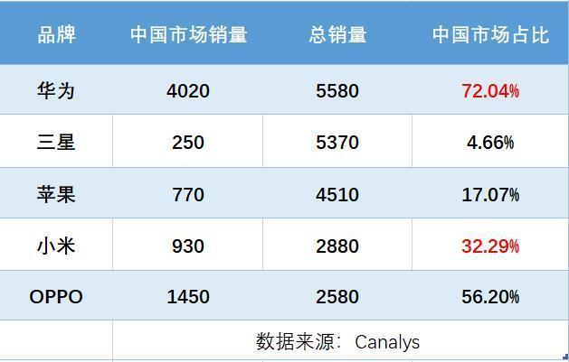 华为全球手机销量占比大曝光国内销量占比高达72那海外销量呢