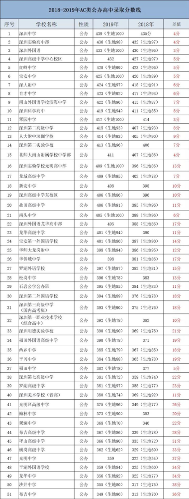 2020深圳中考考生排名_深圳2020年高中阶段学校第一批录取标准一览(2)