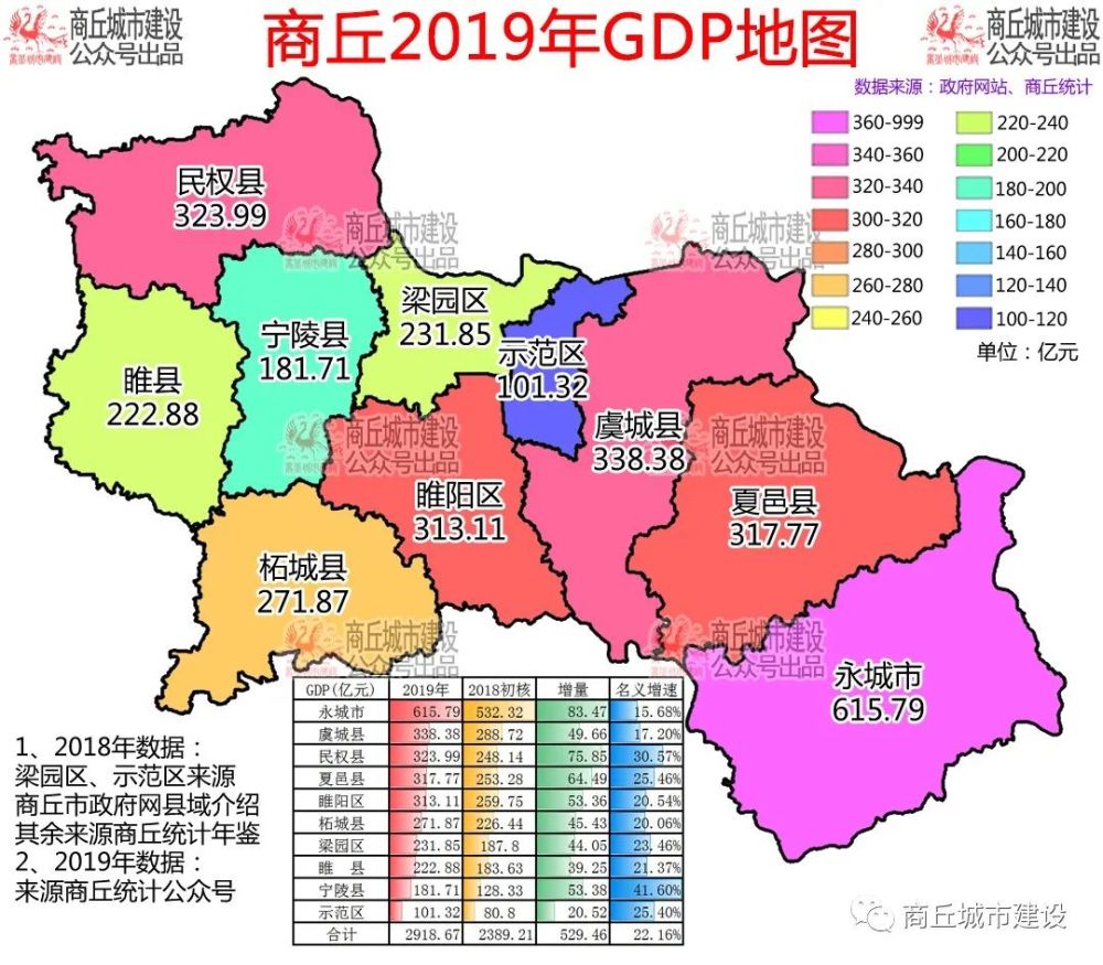 夏邑各镇gdp排名_商丘各县市区2019年GDP总量排名