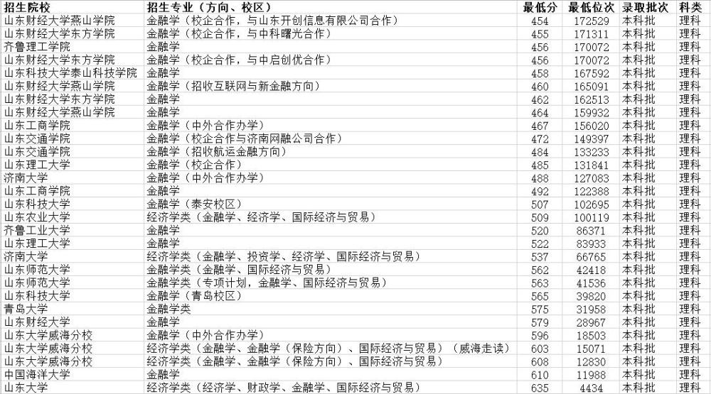 金融学排行_“高收入”大学专业排行,金融学不再吃香,榜首月薪上万不是梦