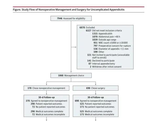 阑尾炎|阑尾炎不用“一刀切”了？JAMA揭示儿童单纯性阑尾炎可用抗生素治疗
